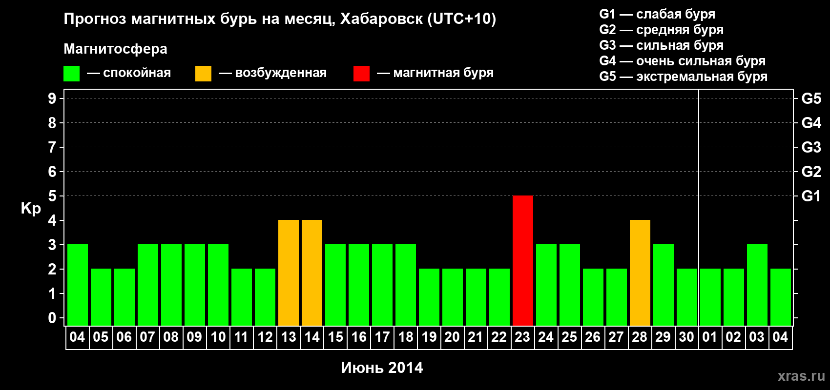 Прогноз максимального суточного геомагнитного индекса Kp на <b>1 месяц</b> (31 день) <b>с 04 июня по 04 июля 2014 г</b>