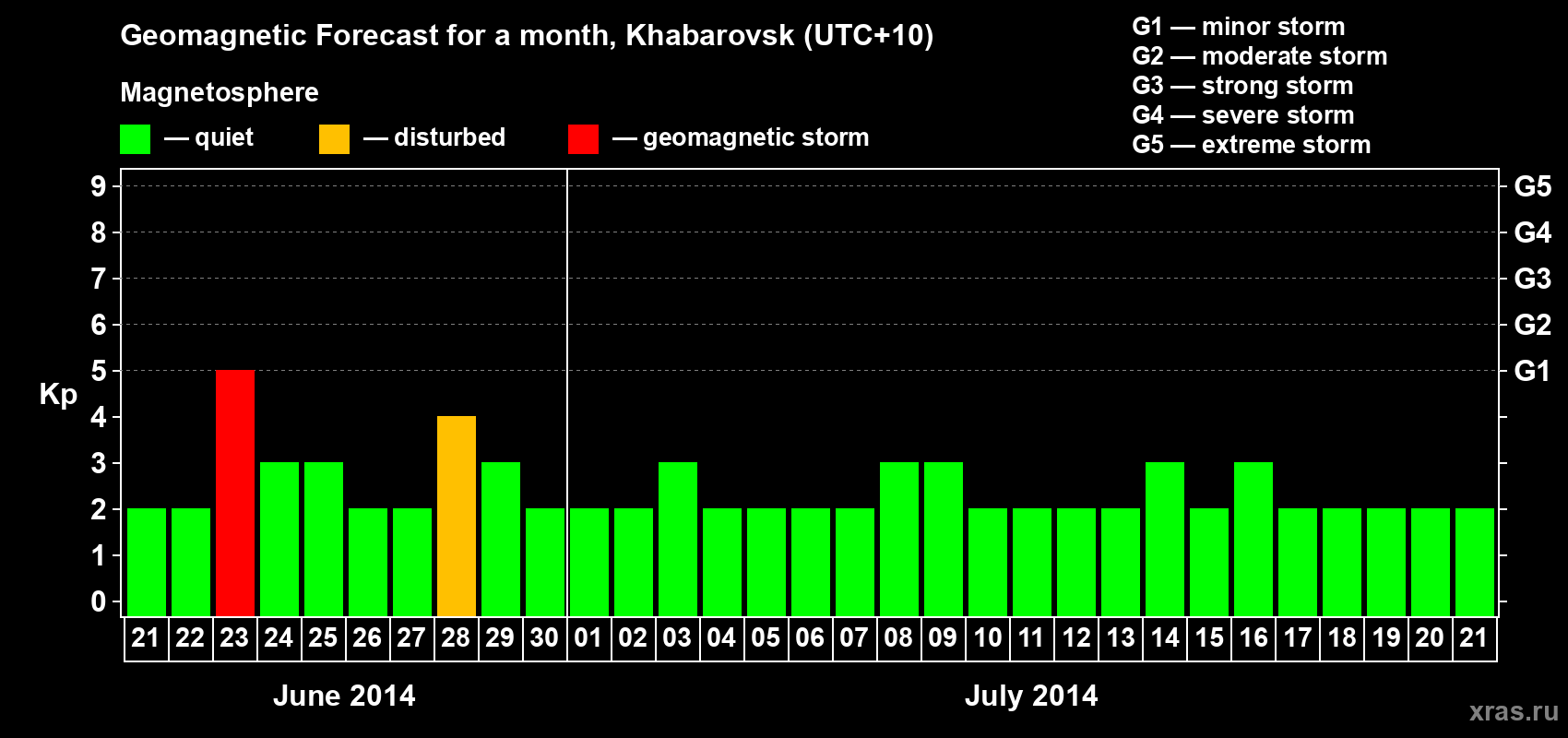 Forecast of the daily maximal value of geomagnetic index Kp for <b>1 month</b> (31 days) <b>from Jun 21, 2014 to Jul 21, 2014</b>