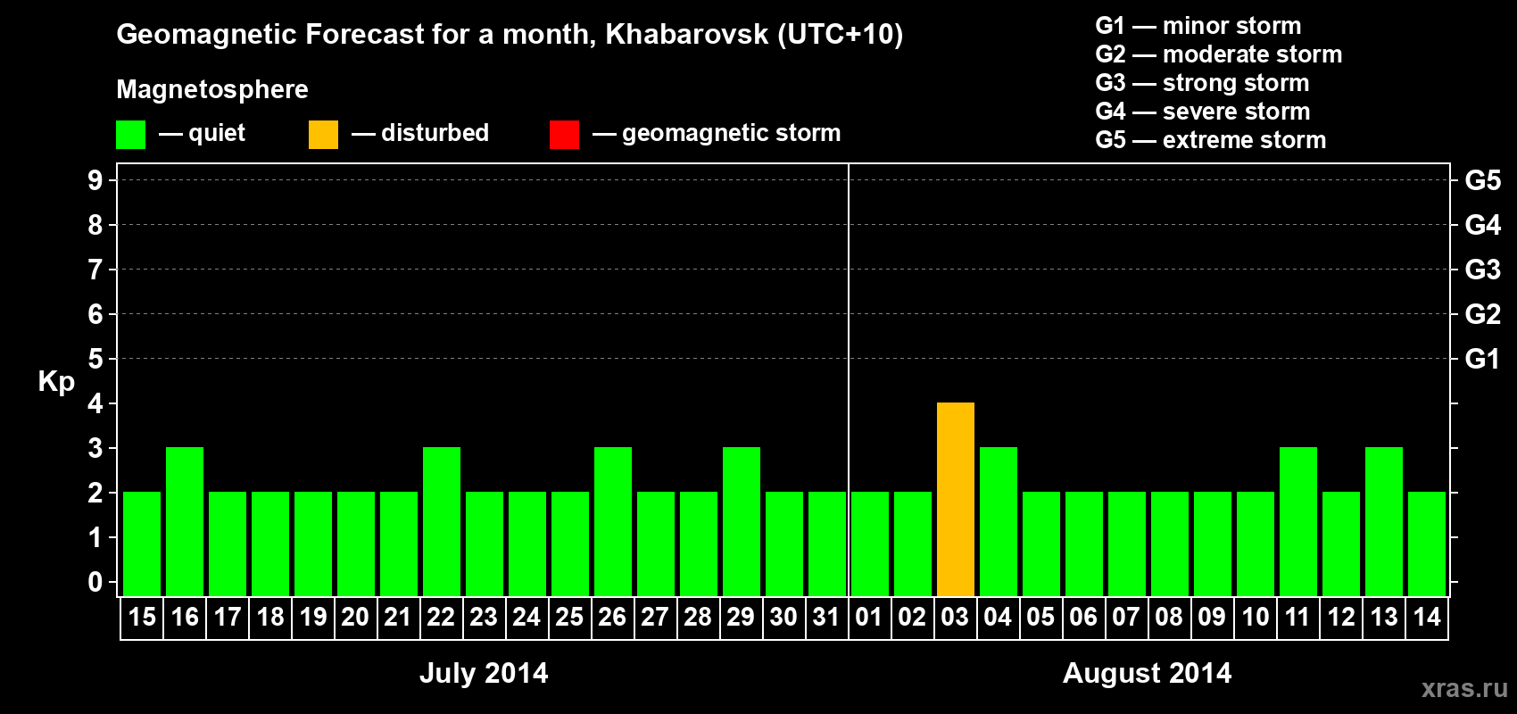 Forecast of the daily maximal value of geomagnetic index Kp for <b>1 month</b> (31 days) <b>from Jul 15, 2014 to Aug 14, 2014</b>