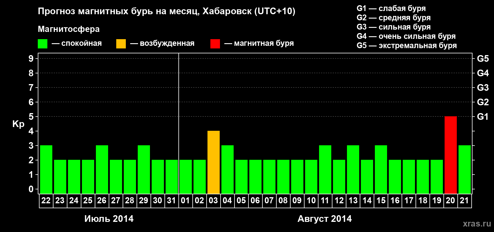 Прогноз максимального суточного геомагнитного индекса Kp на <b>1 месяц</b> (31 день) <b>с 22 июля по 21 августа 2014 г</b>