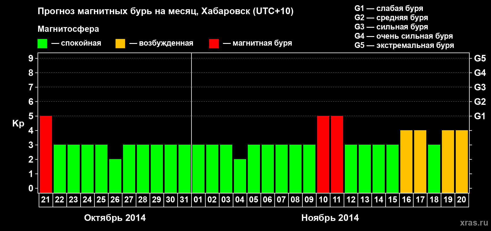 Прогноз максимального суточного геомагнитного индекса Kp на <b>1 месяц</b> (31 день) <b>с 21 октября по 20 ноября 2014 г</b>