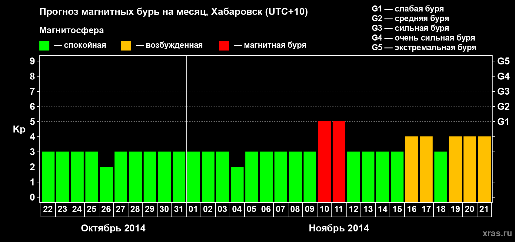 Прогноз максимального суточного геомагнитного индекса Kp на <b>1 месяц</b> (31 день) <b>с 22 октября по 21 ноября 2014 г</b>