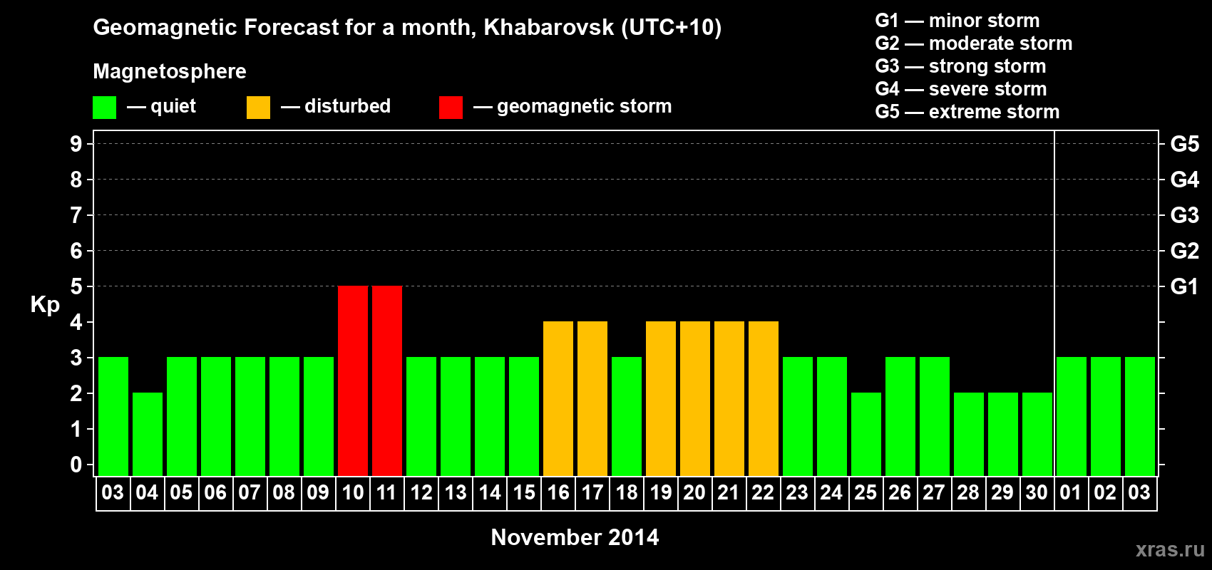 Forecast of the daily maximal value of geomagnetic index Kp for <b>1 month</b> (31 days) <b>from Nov 03, 2014 to Dec 03, 2014</b>