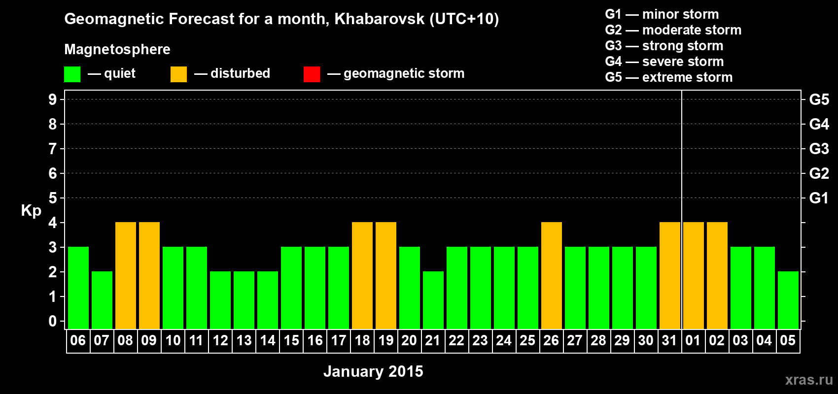 Forecast of the daily maximal value of geomagnetic index Kp for <b>1 month</b> (31 days) <b>from Jan 06, 2015 to Feb 05, 2015</b>