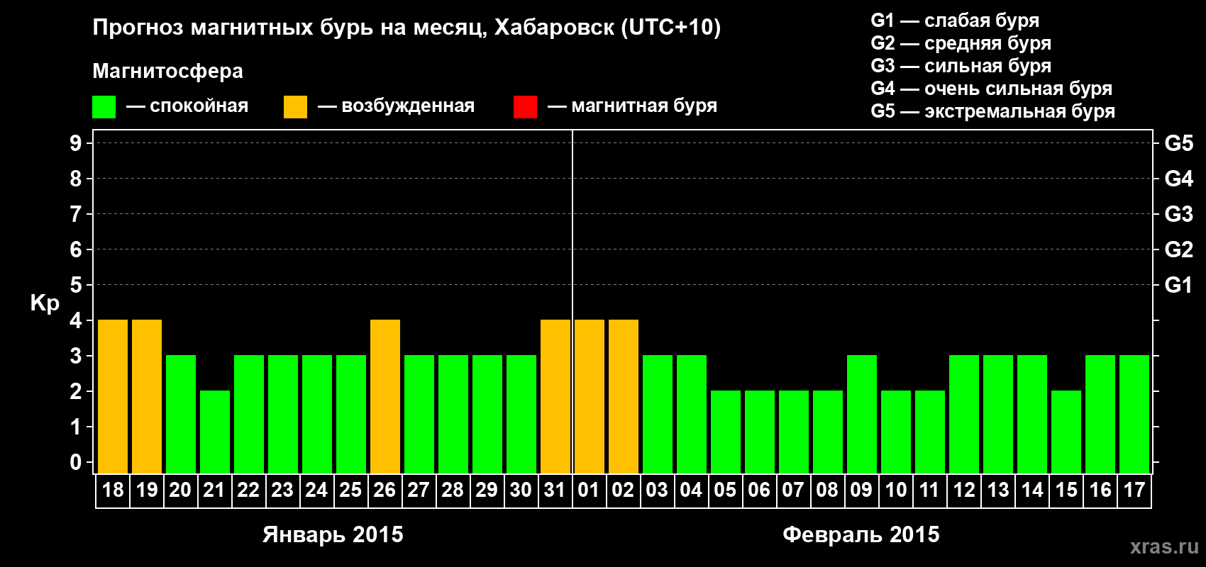 Прогноз максимального суточного геомагнитного индекса Kp на <b>1 месяц</b> (31 день) <b>с 18 января по 17 февраля 2015 г</b>