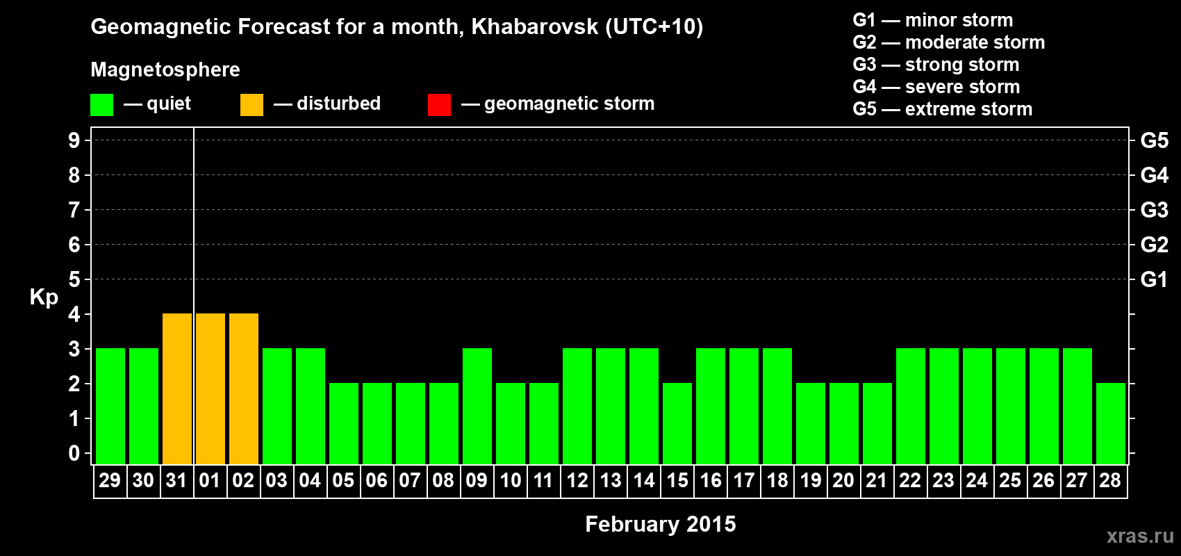 Forecast of the daily maximal value of geomagnetic index Kp for <b>1 month</b> (31 days) <b>from Jan 29, 2015 to Feb 28, 2015</b>