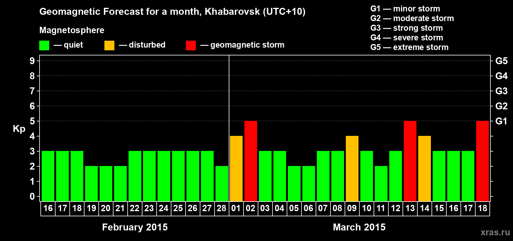 Forecast of the daily maximal value of geomagnetic index Kp for <b>1 month</b> (31 days) <b>from Feb 16, 2015 to Mar 18, 2015</b>