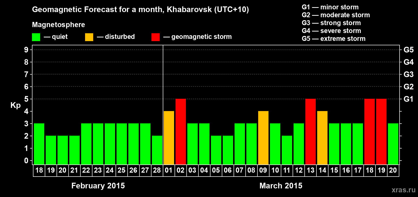 Forecast of the daily maximal value of geomagnetic index Kp for <b>1 month</b> (31 days) <b>from Feb 18, 2015 to Mar 20, 2015</b>