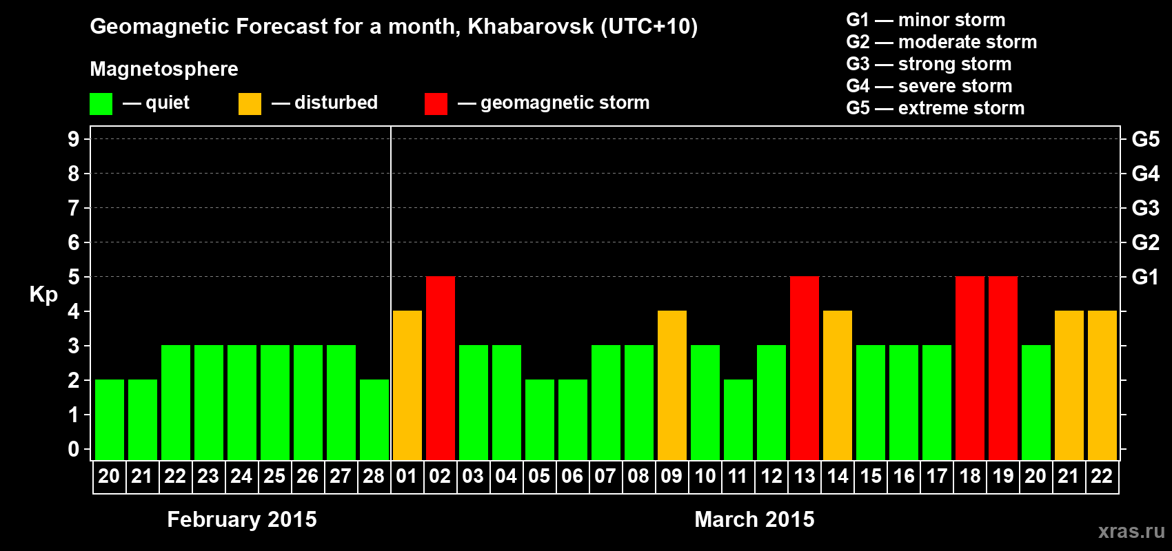 Forecast of the daily maximal value of geomagnetic index Kp for <b>1 month</b> (31 days) <b>from Feb 20, 2015 to Mar 22, 2015</b>