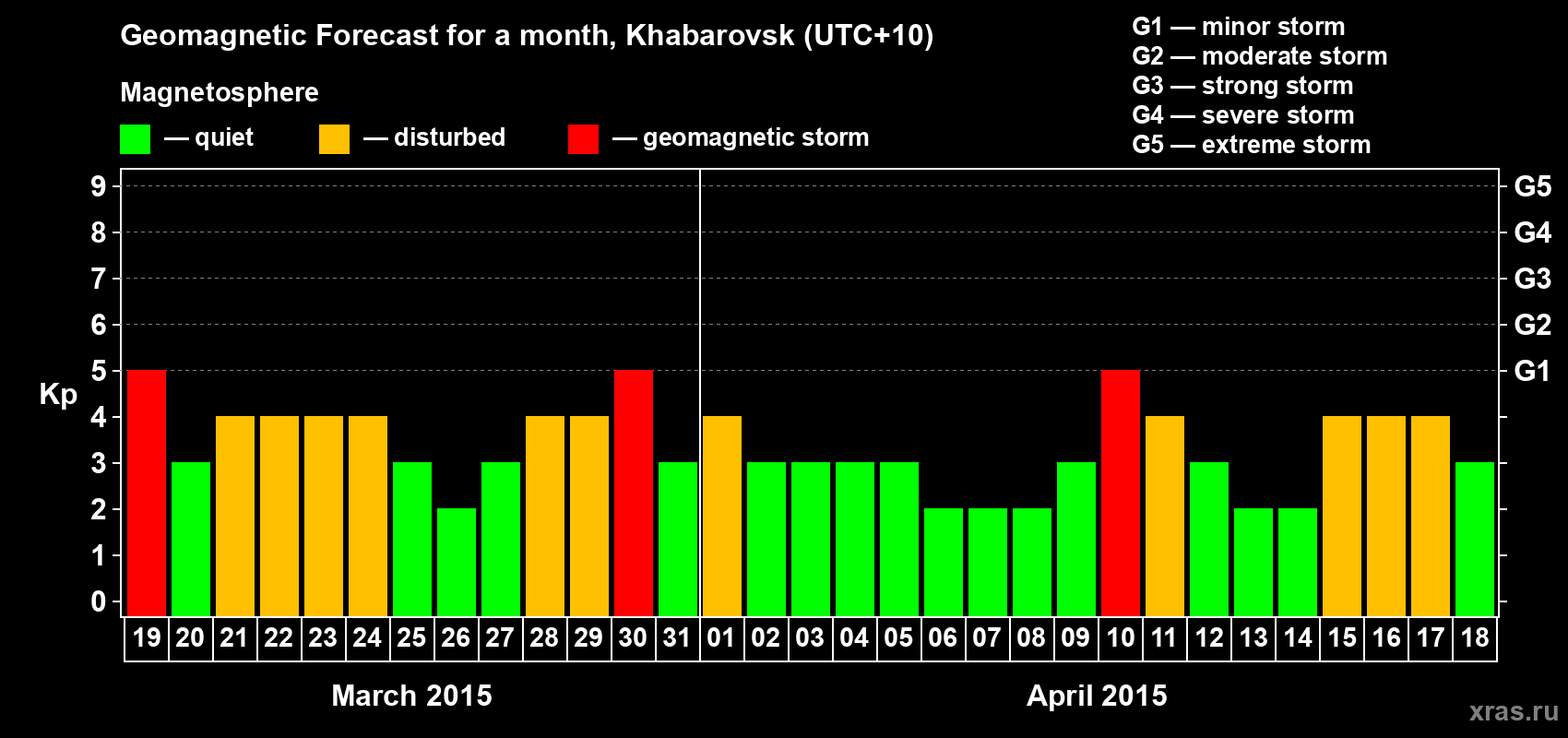Forecast of the daily maximal value of geomagnetic index Kp for <b>1 month</b> (31 days) <b>from Mar 19, 2015 to Apr 18, 2015</b>