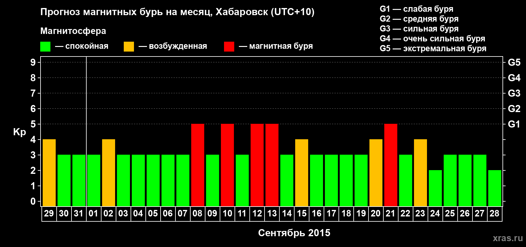 Прогноз максимального суточного геомагнитного индекса Kp на <b>1 месяц</b> (31 день) <b>с 29 августа по 28 сентября 2015 г</b>