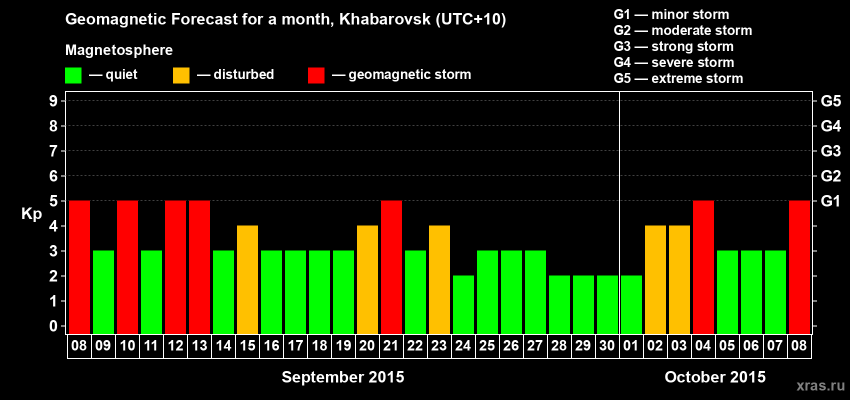 Forecast of the daily maximal value of geomagnetic index Kp for <b>1 month</b> (31 days) <b>from Sep 08, 2015 to Oct 08, 2015</b>