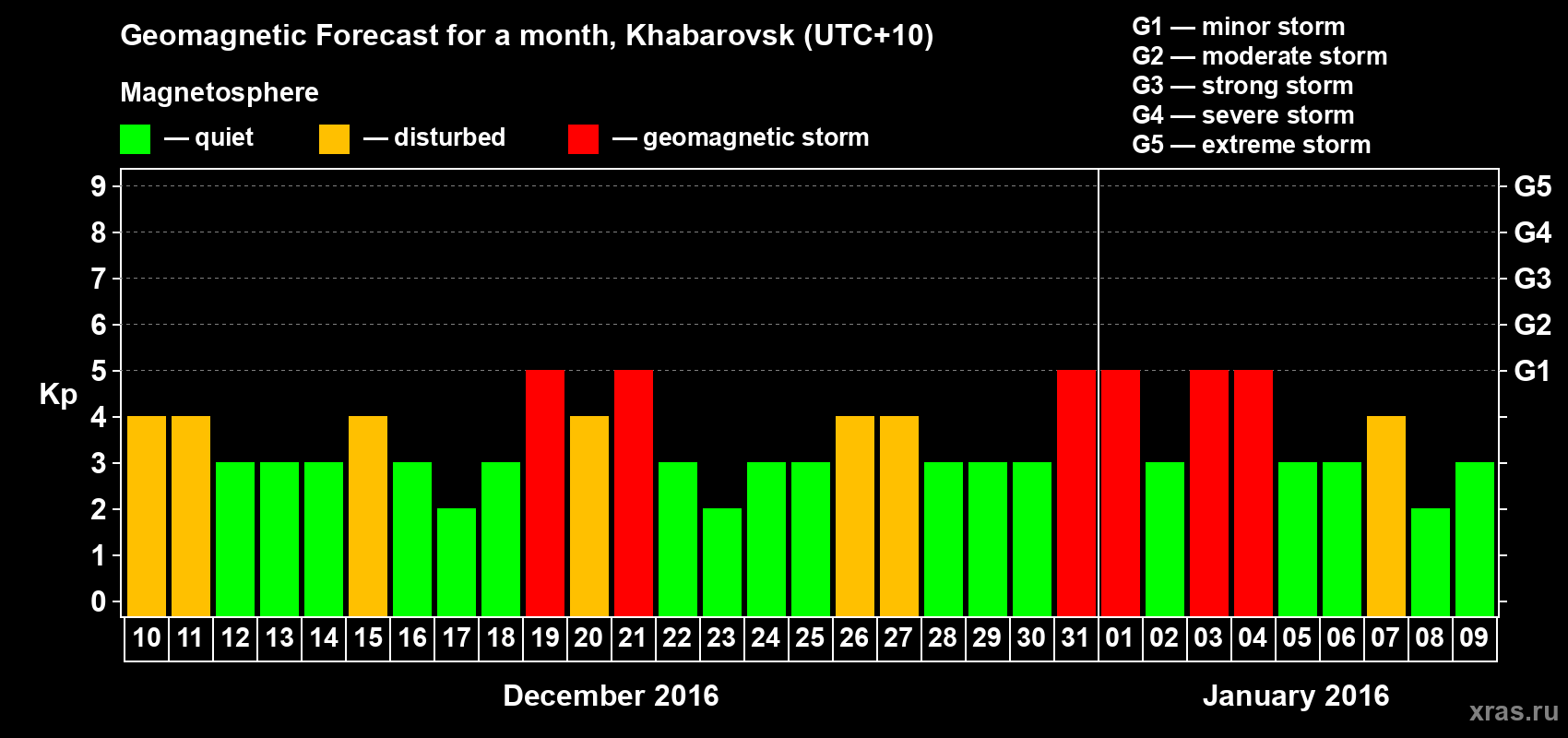 Forecast of the daily maximal value of geomagnetic index Kp for <b>1 month</b> (31 days) <b>from Dec 10, 2015 to Jan 09, 2016</b>