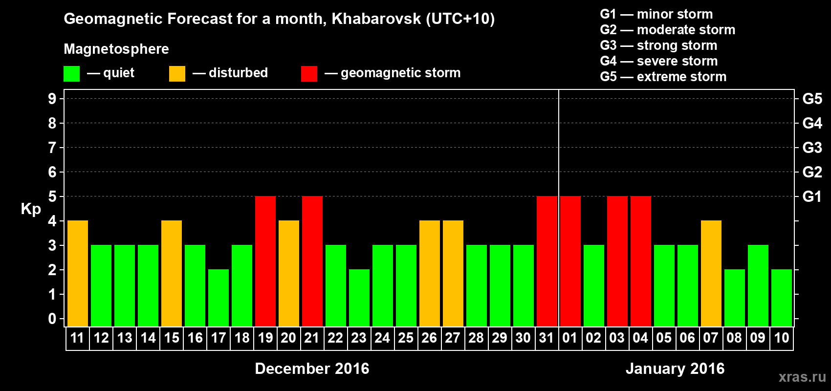 Forecast of the daily maximal value of geomagnetic index Kp for <b>1 month</b> (31 days) <b>from Dec 11, 2015 to Jan 10, 2016</b>