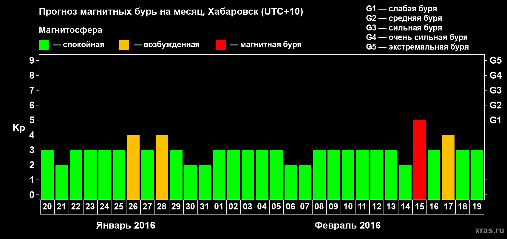 Прогноз максимального суточного геомагнитного индекса Kp на <b>1 месяц</b> (31 день) <b>с 20 января по 19 февраля 2016 г</b>