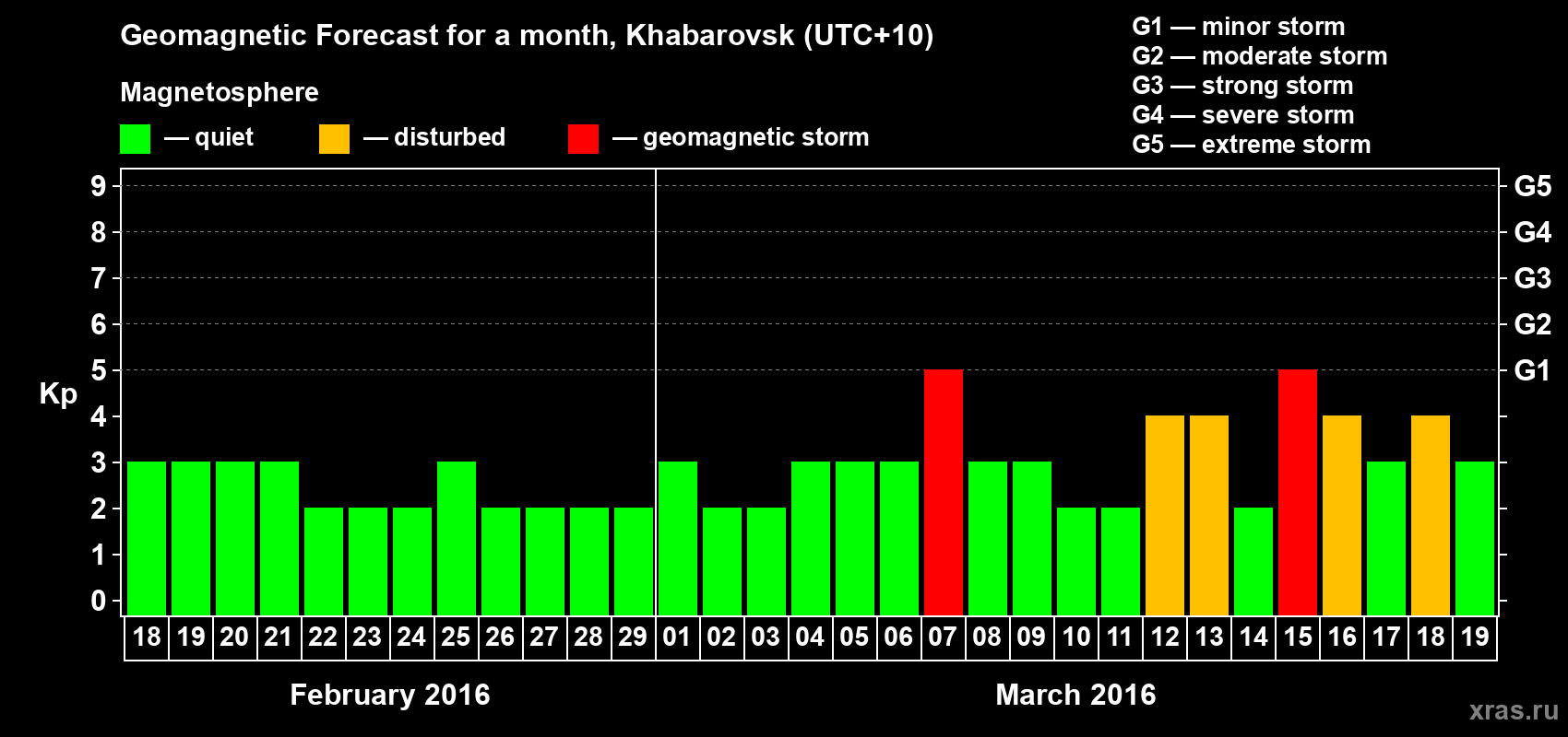 Forecast of the daily maximal value of geomagnetic index Kp for <b>1 month</b> (31 days) <b>from Feb 18, 2016 to Mar 19, 2016</b>