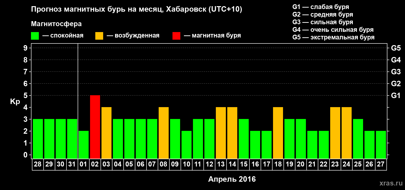 Прогноз максимального суточного геомагнитного индекса Kp на <b>1 месяц</b> (31 день) <b>с 28 марта по 27 апреля 2016 г</b>