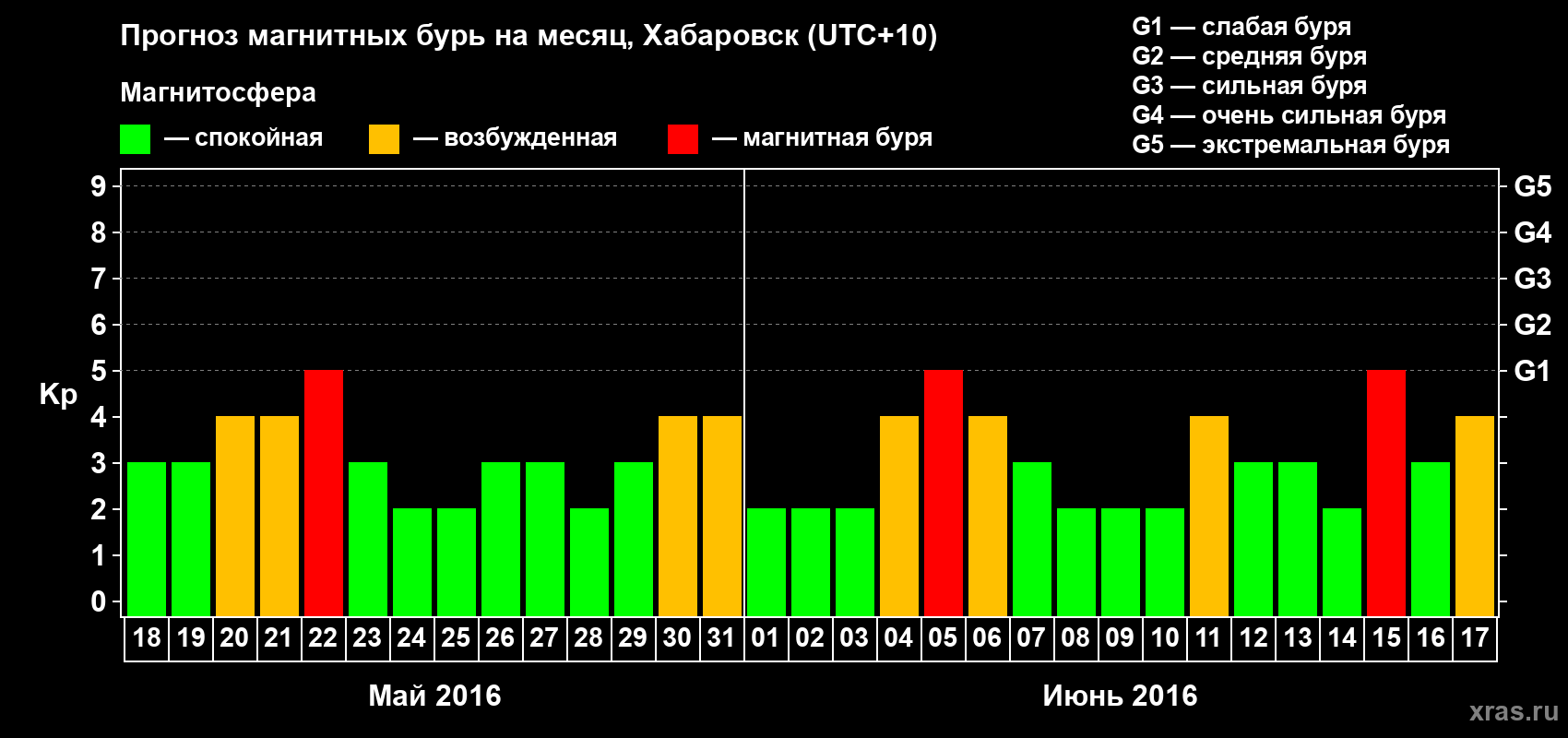 Прогноз максимального суточного геомагнитного индекса Kp на <b>1 месяц</b> (31 день) <b>с 18 мая по 17 июня 2016 г</b>