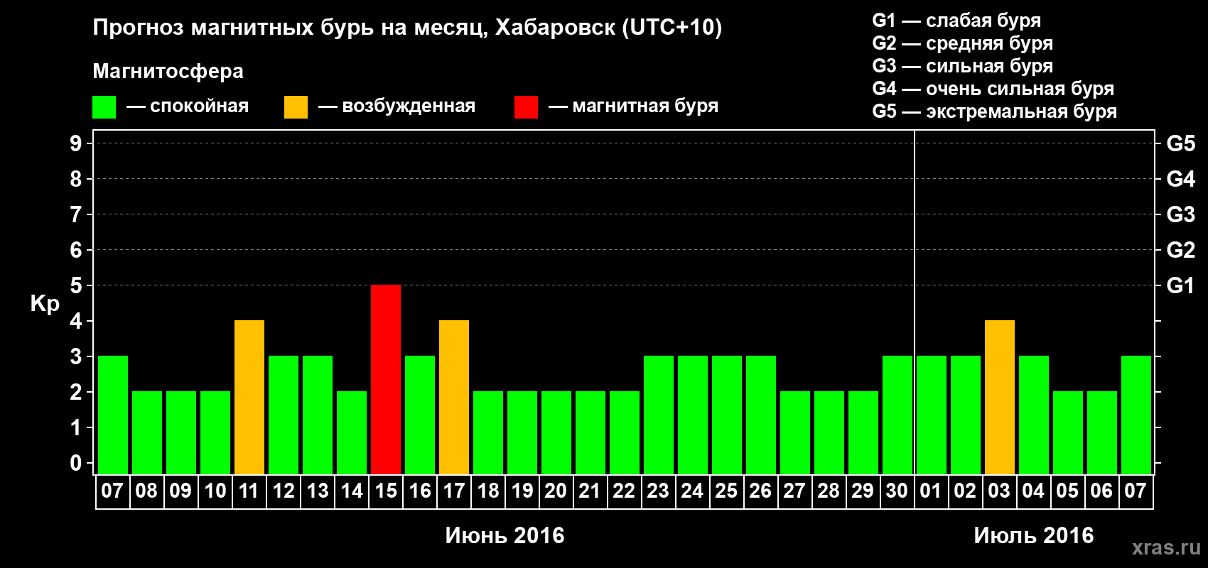 Прогноз максимального суточного геомагнитного индекса Kp на <b>1 месяц</b> (31 день) <b>с 07 июня по 07 июля 2016 г</b>