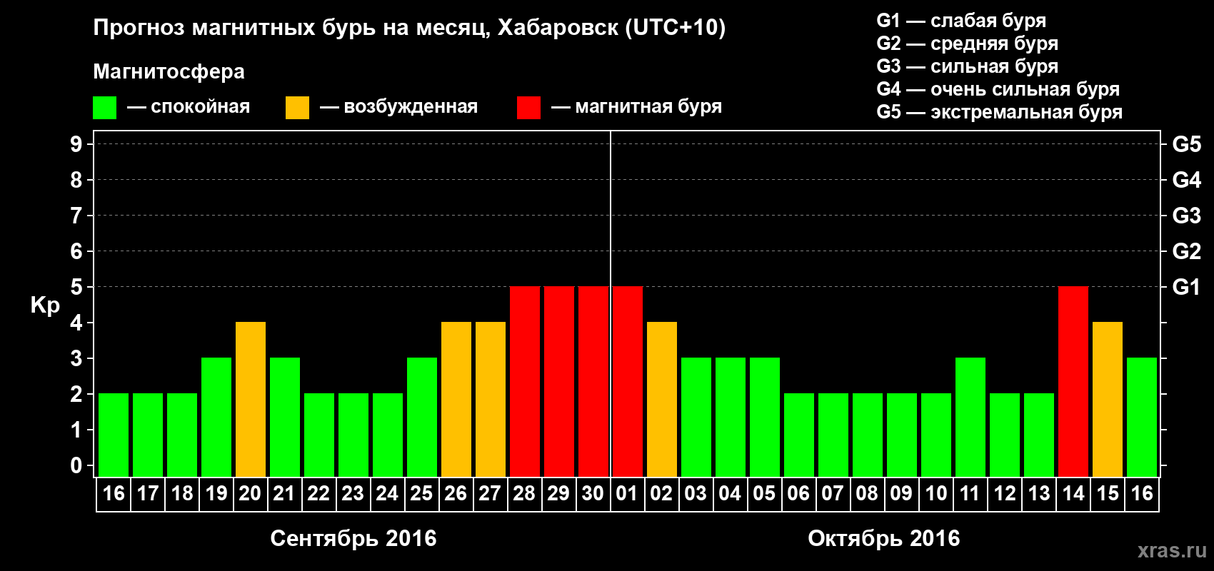 Прогноз максимального суточного геомагнитного индекса Kp на <b>1 месяц</b> (31 день) <b>с 16 сентября по 16 октября 2016 г</b>