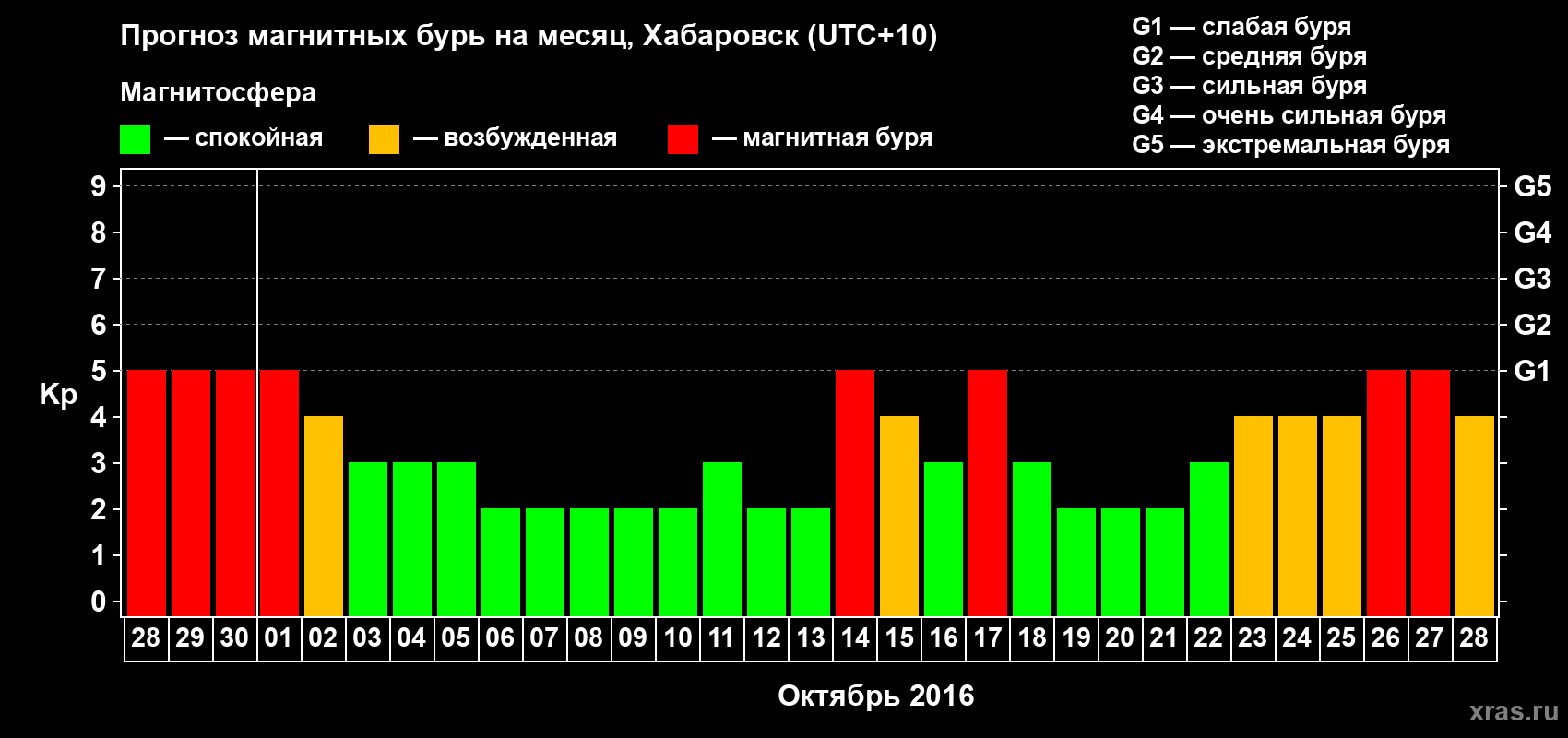 Прогноз максимального суточного геомагнитного индекса Kp на <b>1 месяц</b> (31 день) <b>с 28 сентября по 28 октября 2016 г</b>