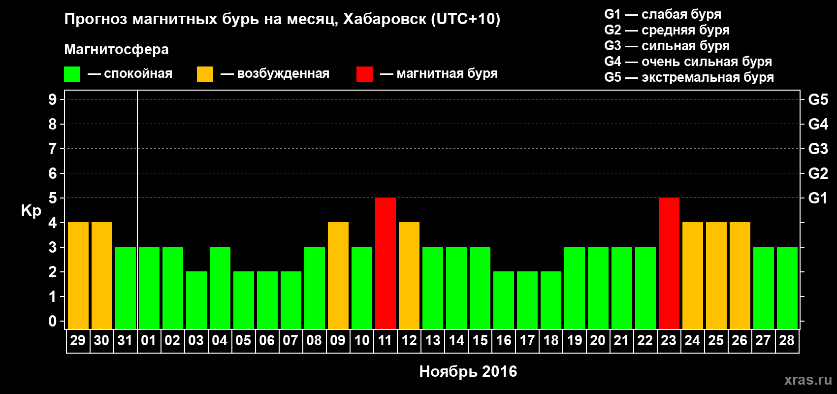 Прогноз максимального суточного геомагнитного индекса Kp на <b>1 месяц</b> (31 день) <b>с 29 октября по 28 ноября 2016 г</b>
