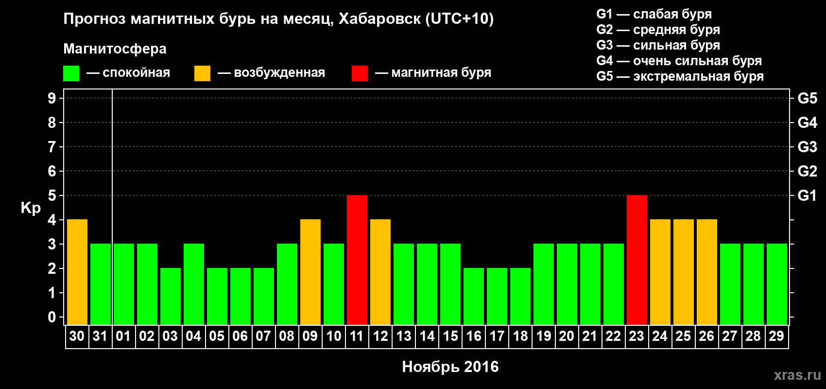 Прогноз максимального суточного геомагнитного индекса Kp на <b>1 месяц</b> (31 день) <b>с 30 октября по 29 ноября 2016 г</b>