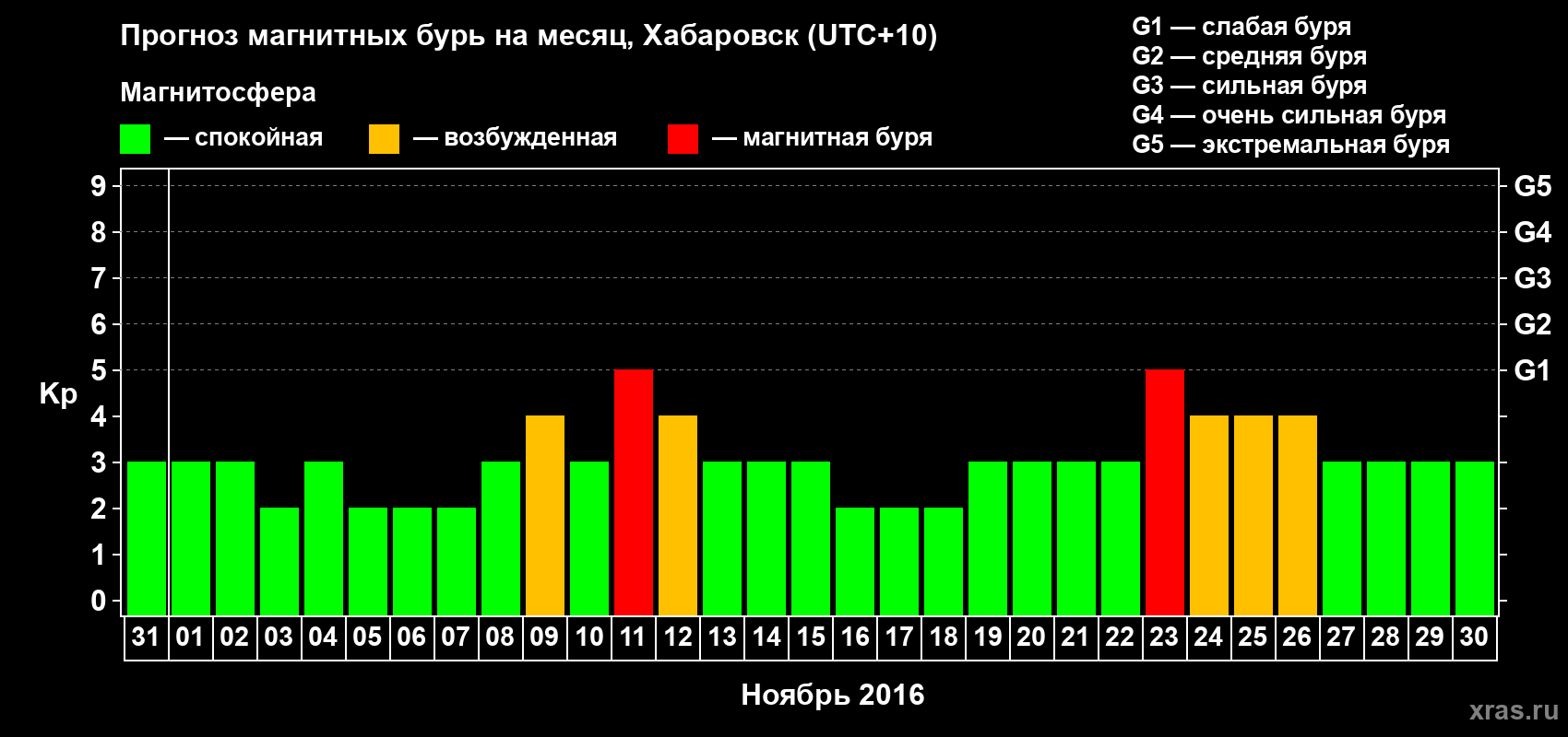 Прогноз максимального суточного геомагнитного индекса Kp на <b>1 месяц</b> (31 день) <b>с 31 октября по 30 ноября 2016 г</b>
