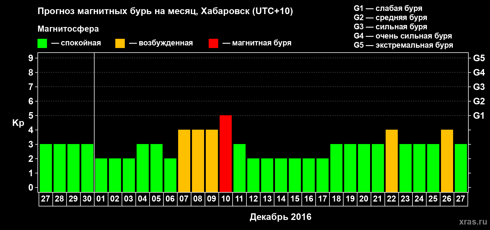 Прогноз максимального суточного геомагнитного индекса Kp на <b>1 месяц</b> (31 день) <b>с 27 ноября по 27 декабря 2016 г</b>