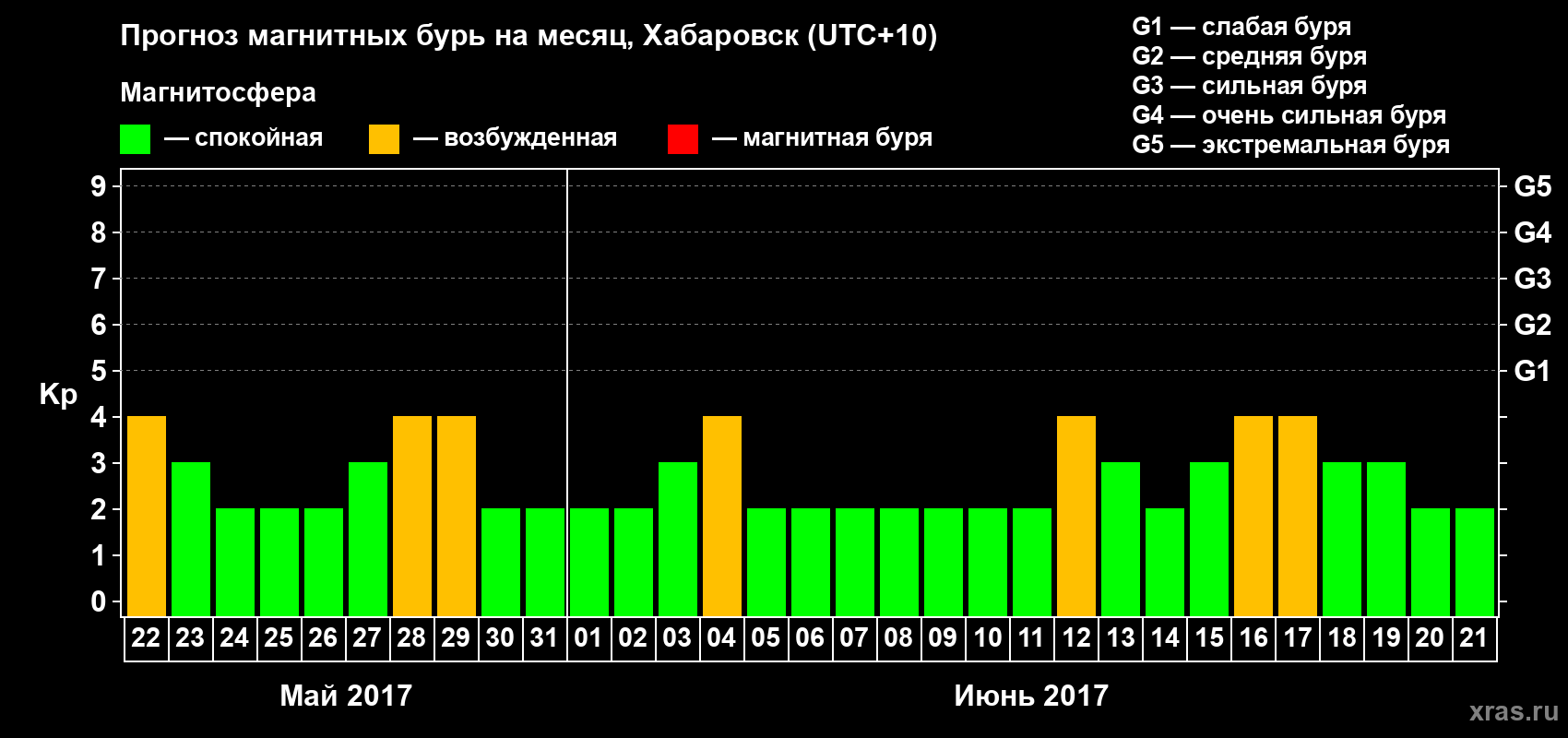 Прогноз максимального суточного геомагнитного индекса Kp на <b>1 месяц</b> (31 день) <b>с 22 мая по 21 июня 2017 г</b>