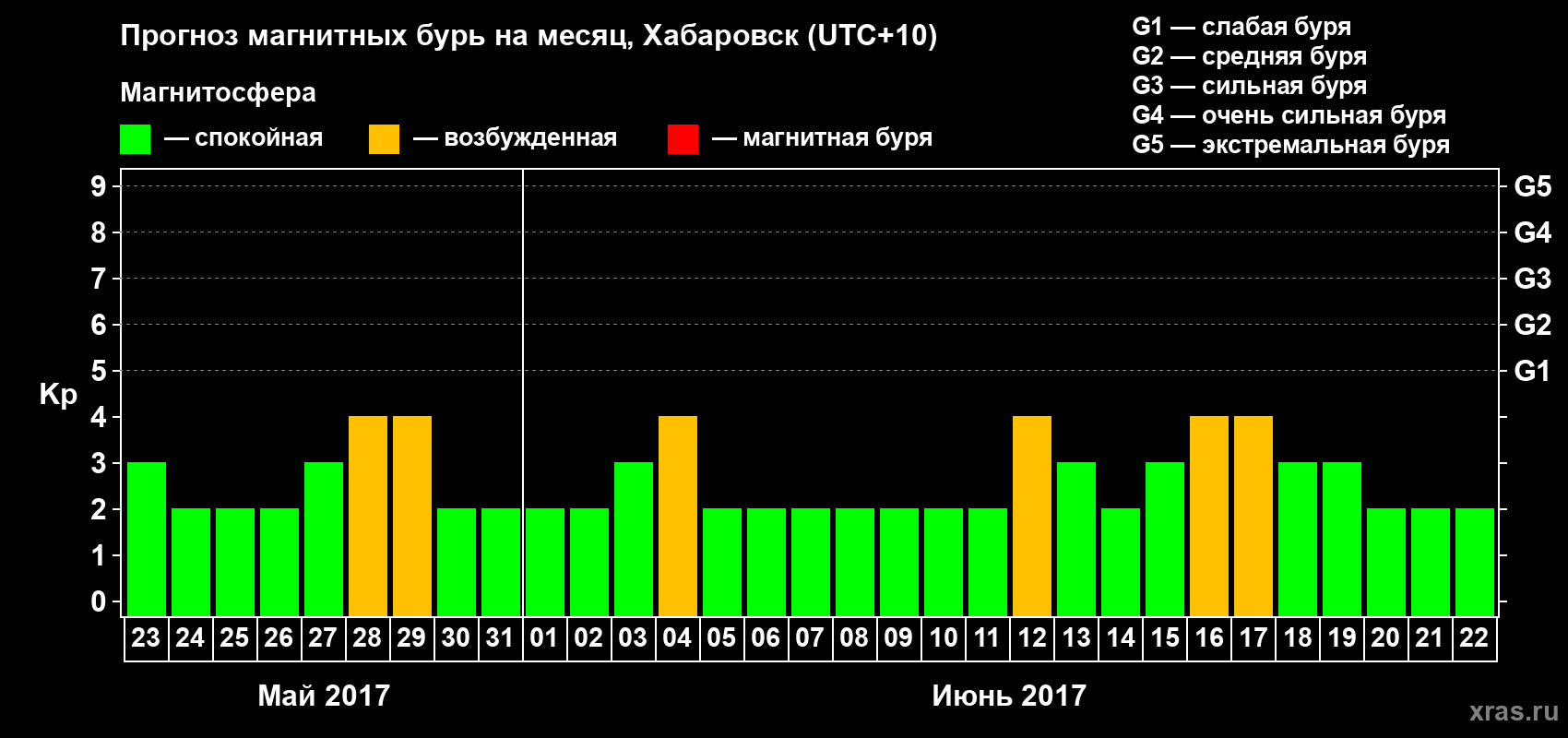 Прогноз максимального суточного геомагнитного индекса Kp на <b>1 месяц</b> (31 день) <b>с 23 мая по 22 июня 2017 г</b>