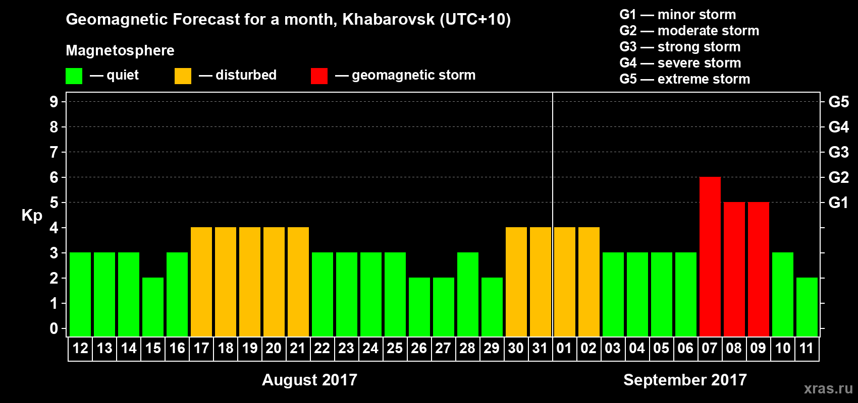 Forecast of the daily maximal value of geomagnetic index Kp for <b>1 month</b> (31 days) <b>from Aug 12, 2017 to Sep 11, 2017</b>