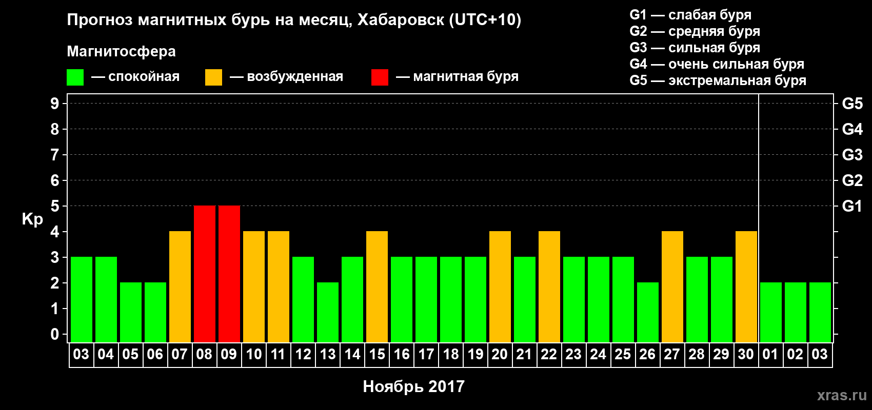 Прогноз максимального суточного геомагнитного индекса Kp на <b>1 месяц</b> (31 день) <b>с 03 ноября по 03 декабря 2017 г</b>