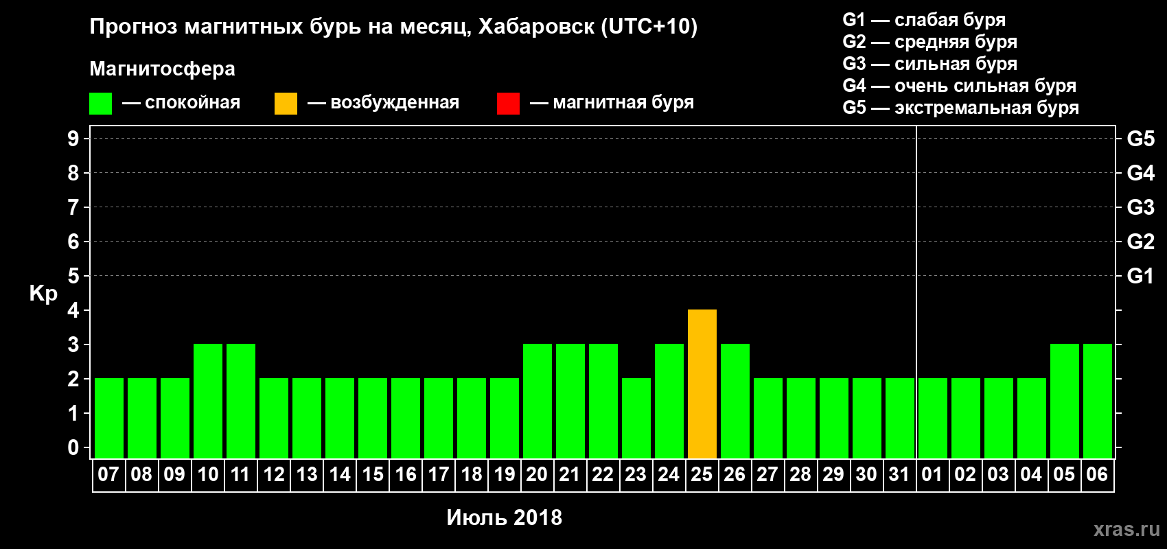 Прогноз максимального суточного геомагнитного индекса Kp на <b>1 месяц</b> (31 день) <b>с 07 июля по 06 августа 2018 г</b>