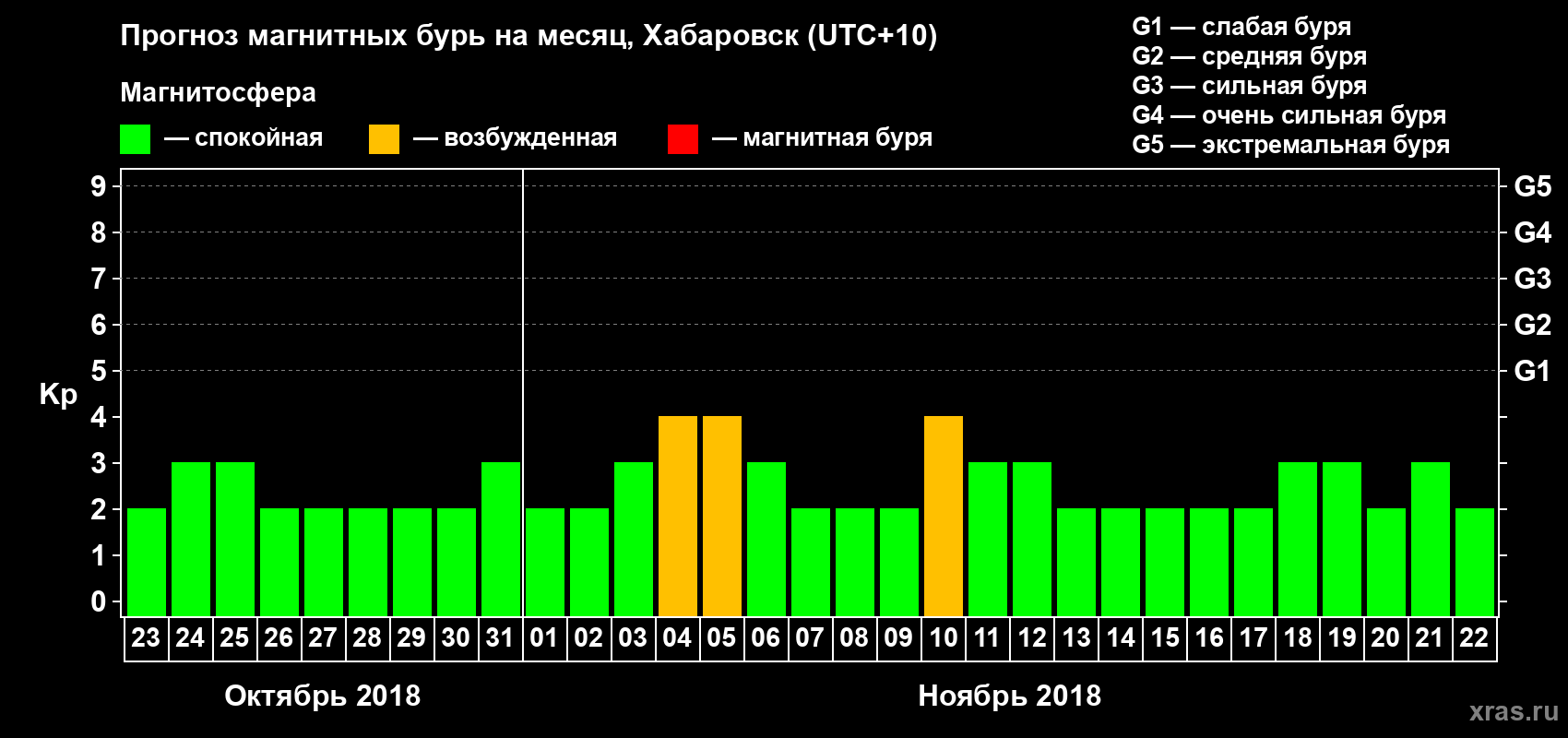Прогноз максимального суточного геомагнитного индекса Kp на <b>1 месяц</b> (31 день) <b>с 23 октября по 22 ноября 2018 г</b>