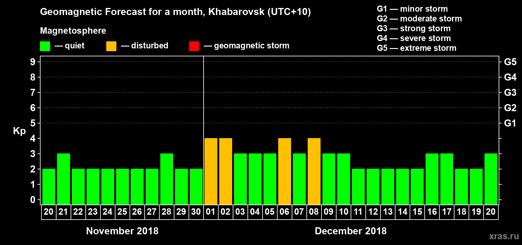 Forecast of the daily maximal value of geomagnetic index Kp for <b>1 month</b> (31 days) <b>from Nov 20, 2018 to Dec 20, 2018</b>