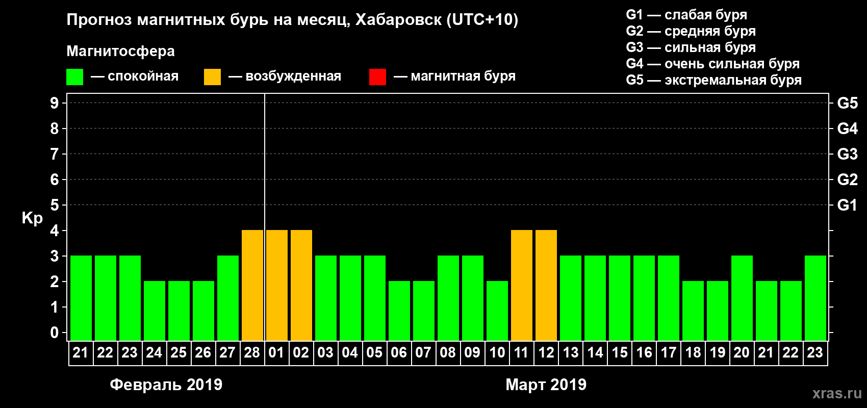 Прогноз максимального суточного геомагнитного индекса Kp на <b>1 месяц</b> (31 день) <b>с 21 февраля по 23 марта 2019 г</b>