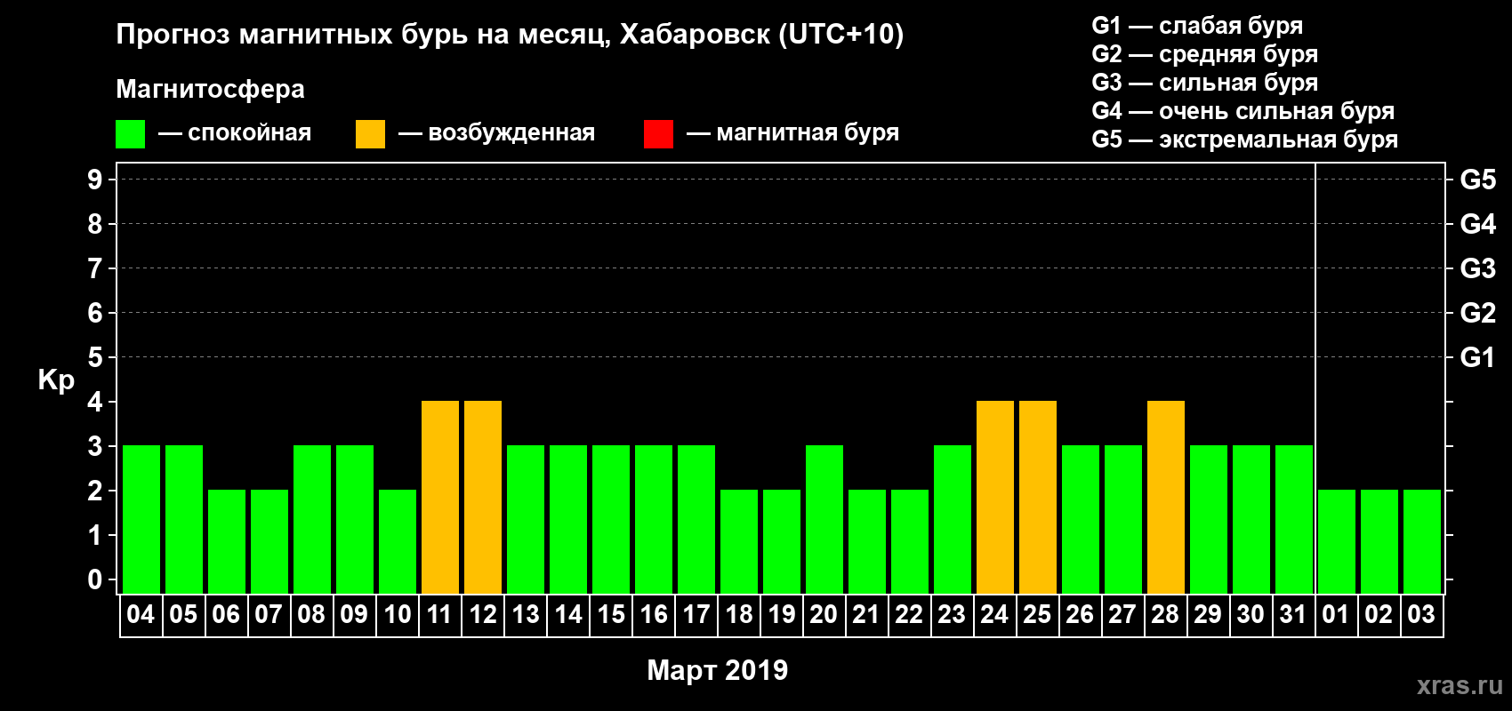 Прогноз максимального суточного геомагнитного индекса Kp на <b>1 месяц</b> (31 день) <b>с 04 марта по 03 апреля 2019 г</b>