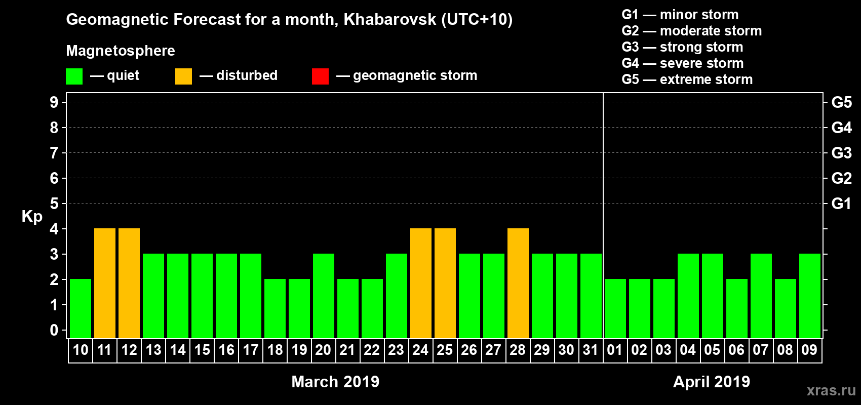 Forecast of the daily maximal value of geomagnetic index Kp for <b>1 month</b> (31 days) <b>from Mar 10, 2019 to Apr 09, 2019</b>