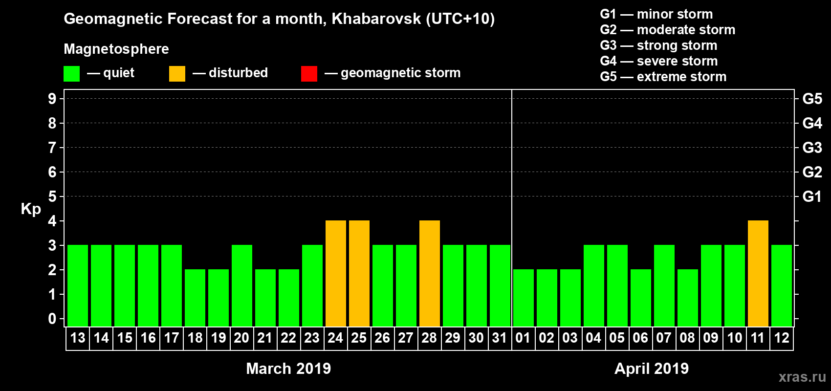 Forecast of the daily maximal value of geomagnetic index Kp for <b>1 month</b> (31 days) <b>from Mar 13, 2019 to Apr 12, 2019</b>
