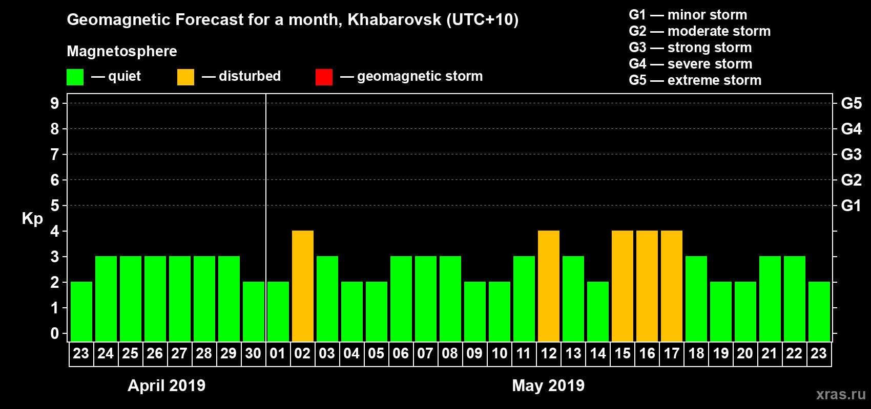 Forecast of the daily maximal value of geomagnetic index Kp for <b>1 month</b> (31 days) <b>from Apr 23, 2019 to May 23, 2019</b>