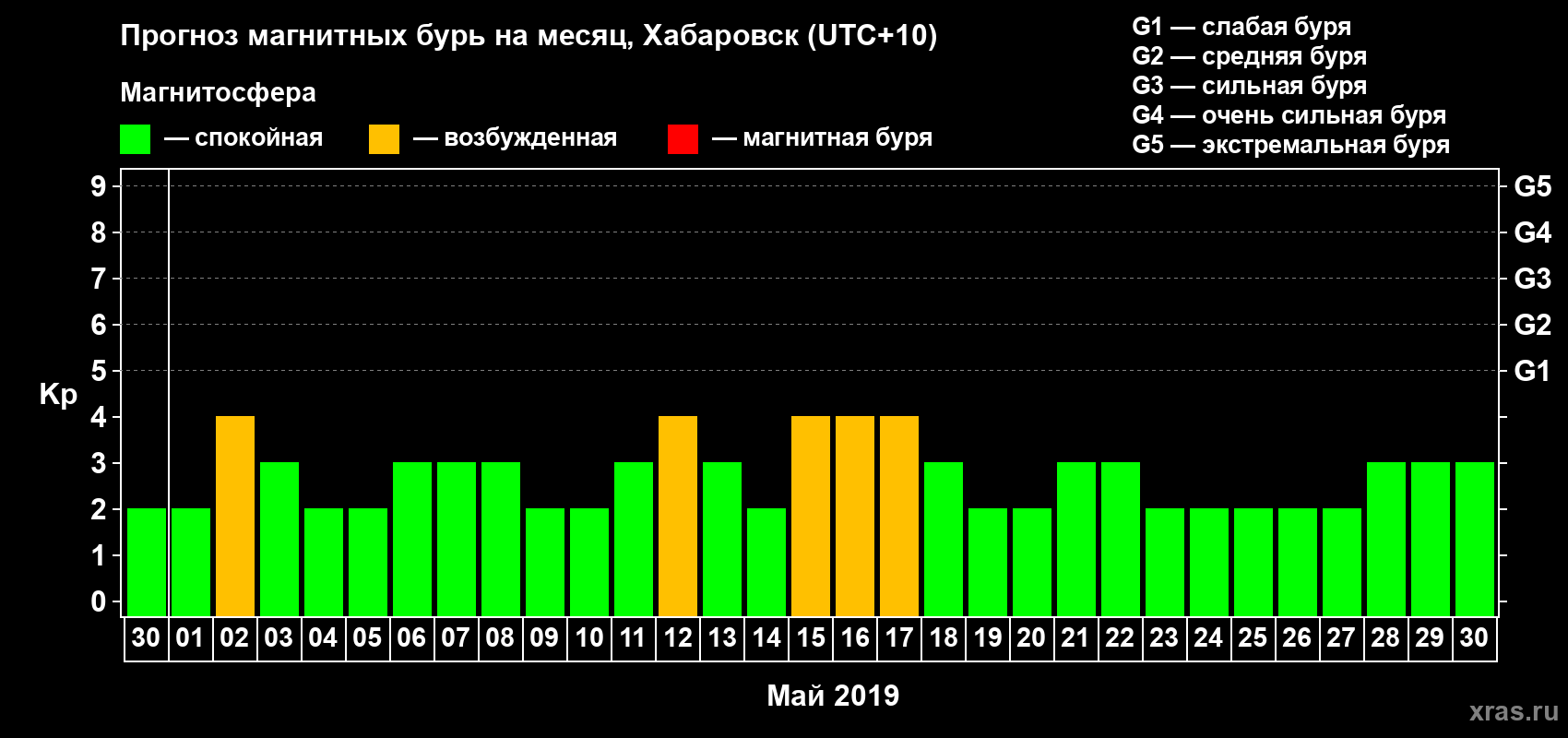 Прогноз максимального суточного геомагнитного индекса Kp на <b>1 месяц</b> (31 день) <b>с 30 апреля по 30 мая 2019 г</b>