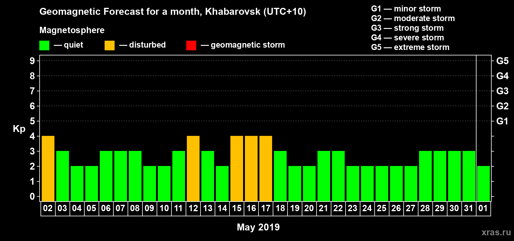 Forecast of the daily maximal value of geomagnetic index Kp for <b>1 month</b> (31 days) <b>from May 02, 2019 to Jun 01, 2019</b>