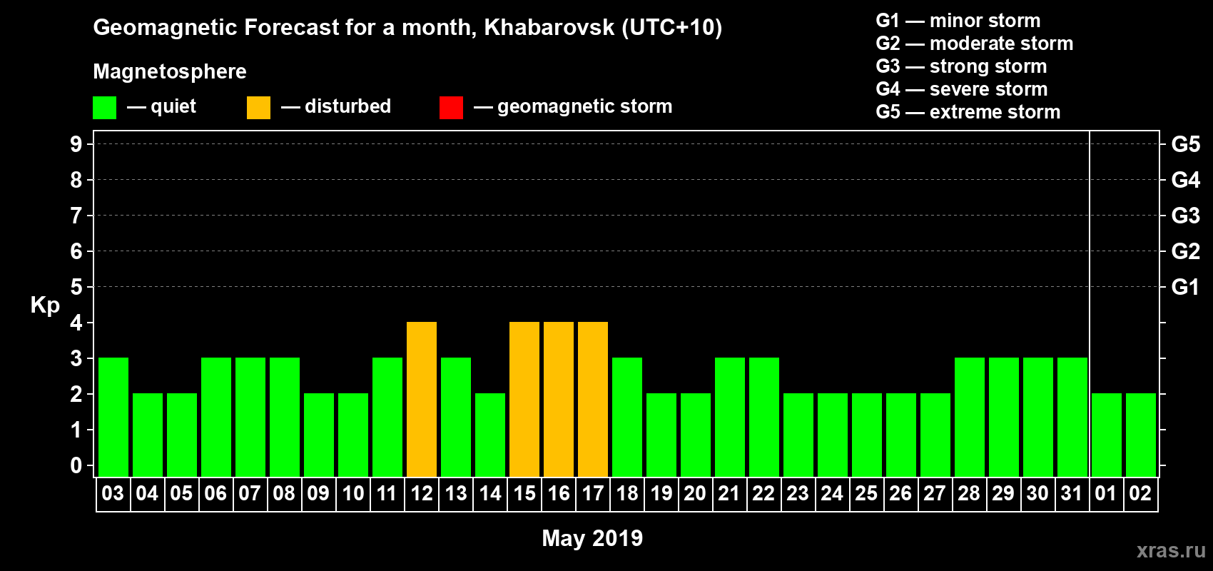 Forecast of the daily maximal value of geomagnetic index Kp for <b>1 month</b> (31 days) <b>from May 03, 2019 to Jun 02, 2019</b>