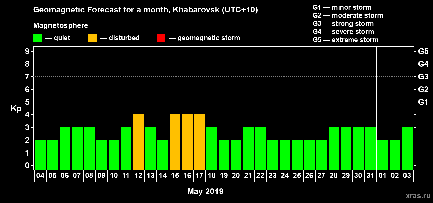 Forecast of the daily maximal value of geomagnetic index Kp for <b>1 month</b> (31 days) <b>from May 04, 2019 to Jun 03, 2019</b>
