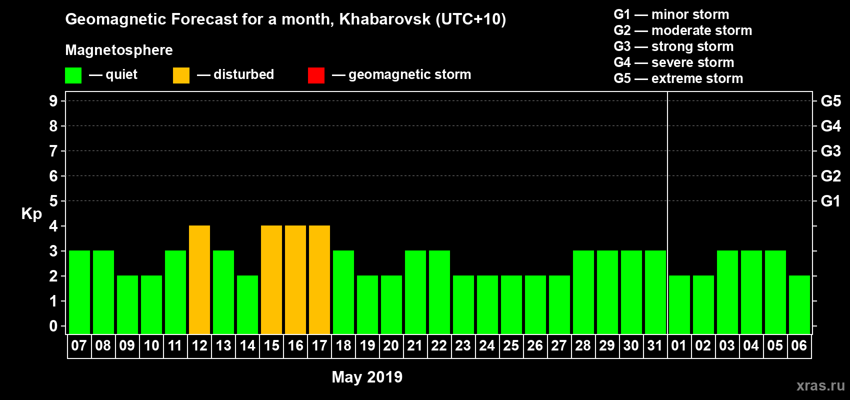 Forecast of the daily maximal value of geomagnetic index Kp for <b>1 month</b> (31 days) <b>from May 07, 2019 to Jun 06, 2019</b>