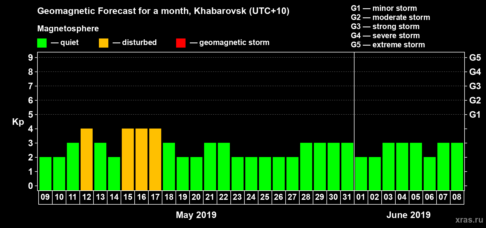 Forecast of the daily maximal value of geomagnetic index Kp for <b>1 month</b> (31 days) <b>from May 09, 2019 to Jun 08, 2019</b>