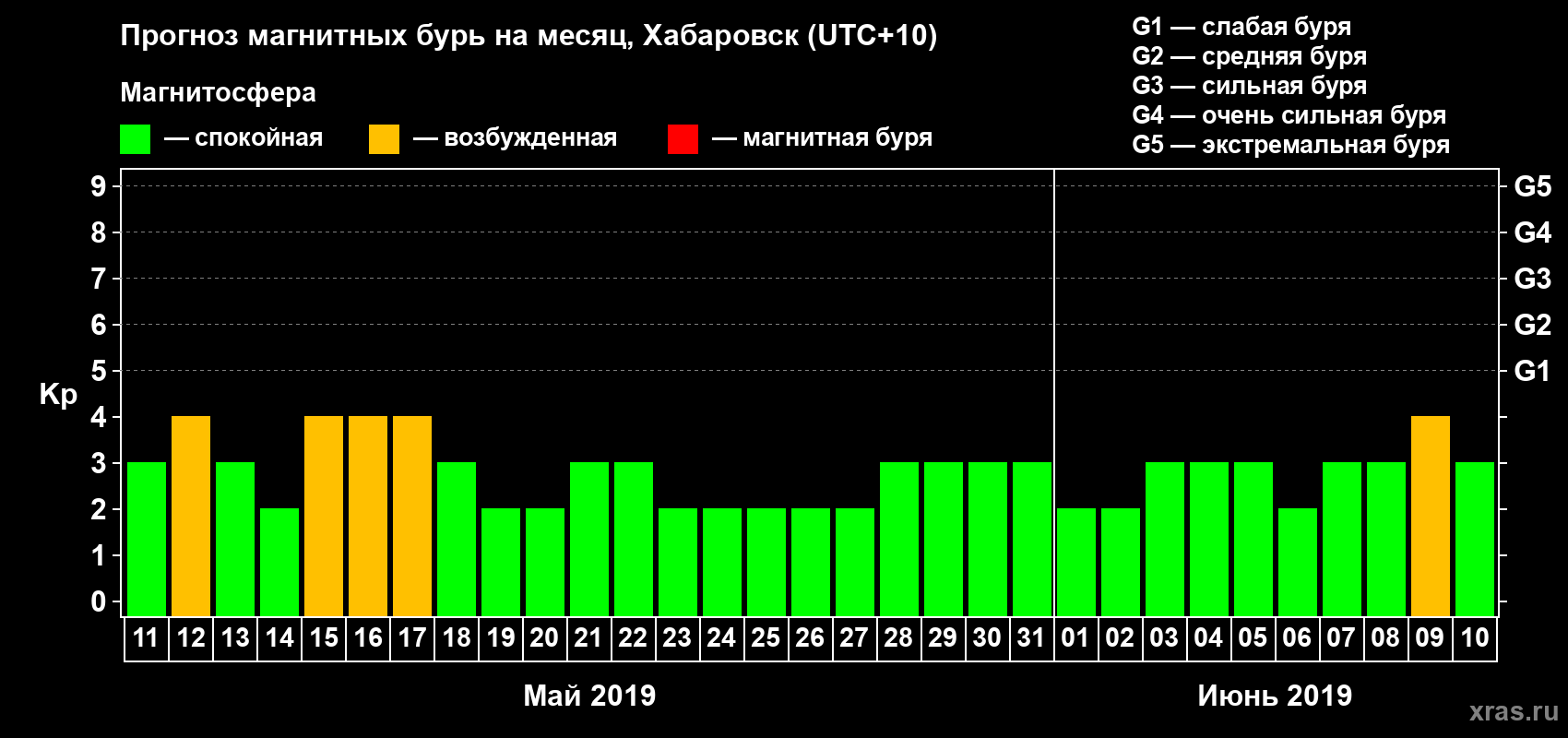 Прогноз максимального суточного геомагнитного индекса Kp на <b>1 месяц</b> (31 день) <b>с 11 мая по 10 июня 2019 г</b>