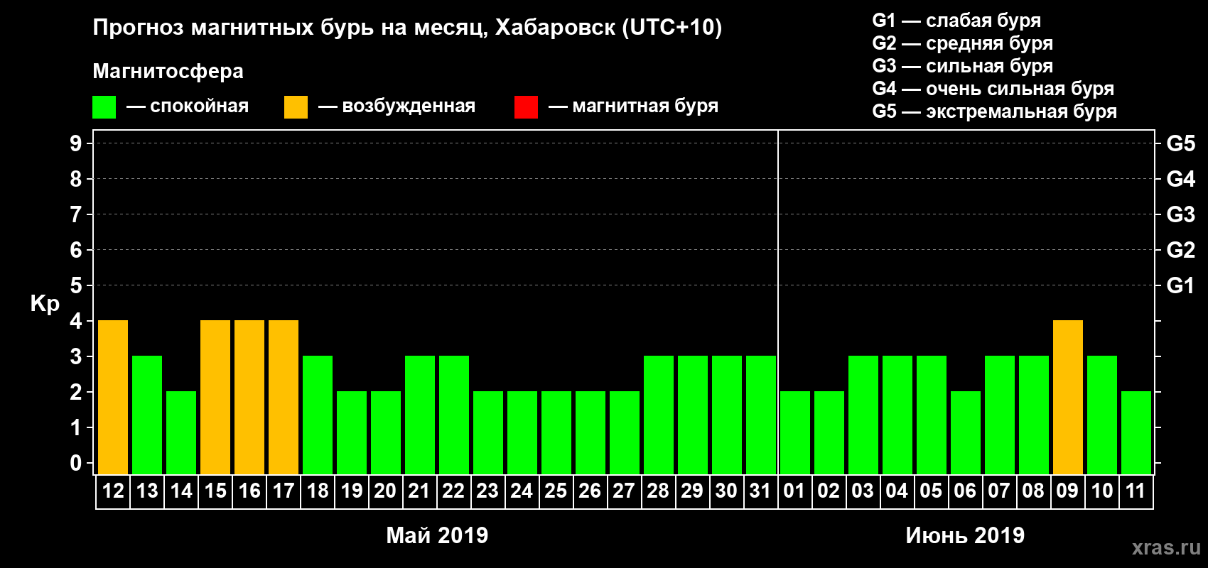 Прогноз максимального суточного геомагнитного индекса Kp на <b>1 месяц</b> (31 день) <b>с 12 мая по 11 июня 2019 г</b>