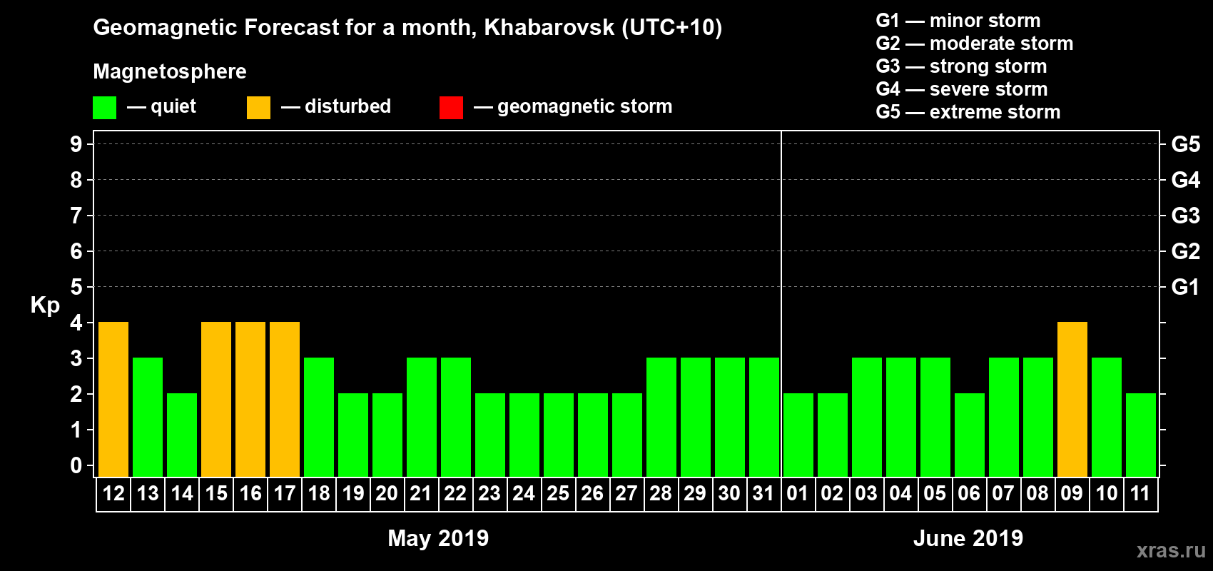 Forecast of the daily maximal value of geomagnetic index Kp for <b>1 month</b> (31 days) <b>from May 12, 2019 to Jun 11, 2019</b>